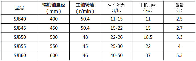 雙軸攪拌機(jī)技術(shù)參數(shù)