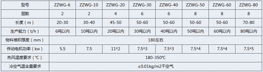 翻板式烘干機(jī)技術(shù)參數(shù)