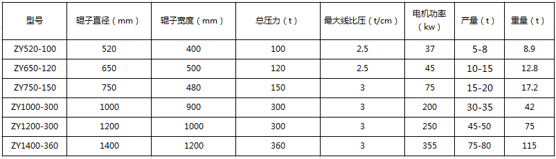 中壓壓球機技術(shù)參數(shù)