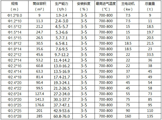 轉筒烘干機技術參數