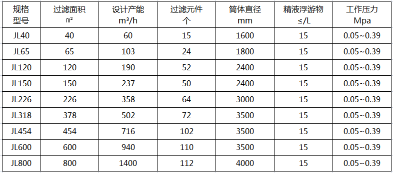 加壓精濾系統（立式葉濾機）技術參數