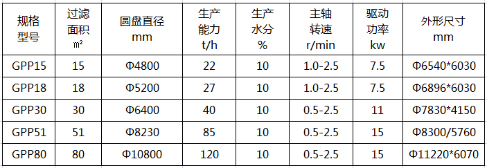 平盤真空過濾機技術(shù)參數(shù)